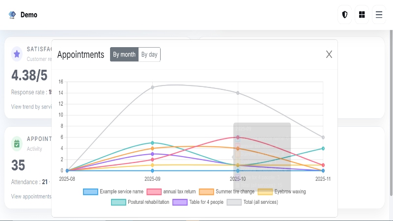 Tableau de bord avec statistiques de réservations, présence et revenus